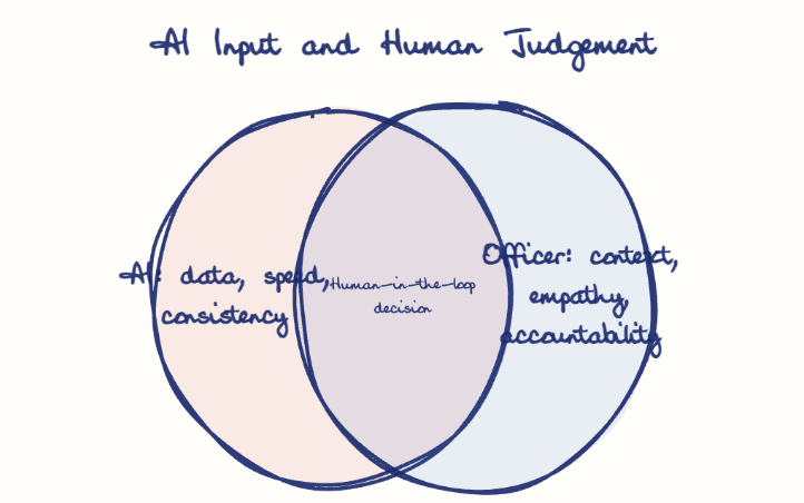 Hand-drawn diagram: AI Input and Human Judgement. AI Input and Human Judgement. Venn diagram: AI: data, speed, consistency, Officer: context, empathy, accountability; overlap: Human-in-the-loop decision