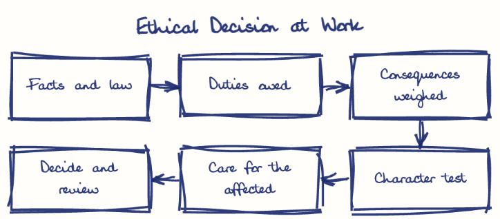 Hand-drawn diagram: Ethical Decision at Work. Ethical Decision at Work. Flow: Facts and law → Duties owed → Consequences weighed → Character test → Care for the affected → Decide and review