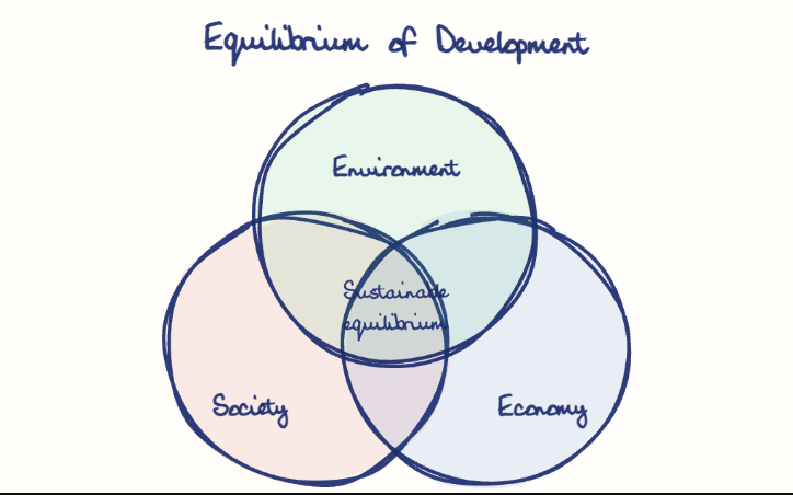 Hand-drawn diagram: Equilibrium of Development. Equilibrium of Development. Venn diagram: Society, Economy, Environment; overlap: Sustainable equilibrium