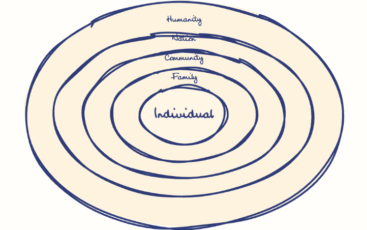 Hand-drawn diagram: Good Contained in Good. Concentric rings, outer to inner: Humanity, Nation, Community, Family, Individual