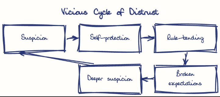 Hand-drawn diagram: Vicious Cycle of Distrust. Vicious Cycle of Distrust. Flow: Suspicion → Self-protection → Rule-bending → Broken expectations → Deeper suspicion → (back to start)