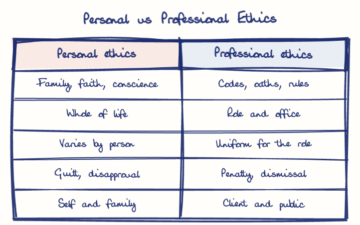 Hand-drawn diagram: Personal vs Professional Ethics. Personal vs Professional Ethics. Comparison of Personal ethics and Professional ethics