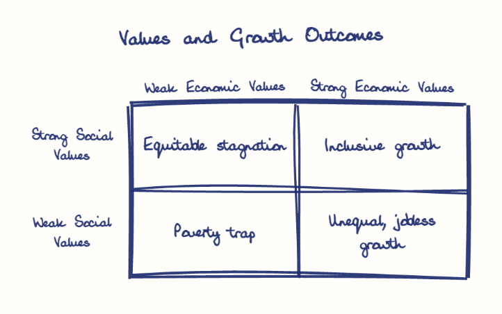 Hand-drawn diagram: Values and Growth Outcomes. Values and Growth Outcomes. Diagram (matrix): Values and Growth Outcomes; Weak Economic Values; Strong Economic Values; Strong Social Values; Weak Social Values; Equitable stagnation; Inclusive growth; Poverty trap; Unequal, jobless growth