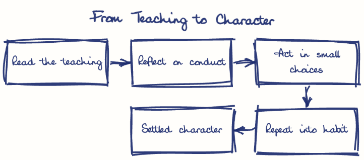 Hand-drawn diagram: From Teaching to Character. From Teaching to Character. Flow: Read the teaching → Reflect on conduct → Act in small choices → Repeat into habit → Settled character