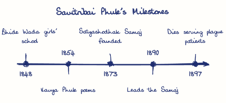 Hand-drawn diagram: Savitribai Phule's Milestones. Savitribai Phule's Milestones. Diagram (timeline): Savitribai Phule's Milestones; 1848; Bhide Wada girls' school; 1854; Kavya Phule poems; 1873; Satyashodhak Samaj founded; 1890; Leads the Samaj; 1897; Dies serving plague patients