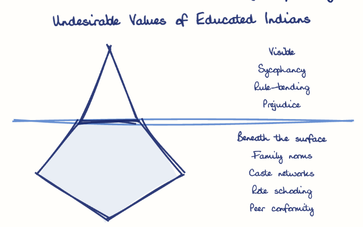 Hand-drawn diagram: Undesirable Values of Educated Indians. Undesirable Values of Educated Indians. Diagram (iceberg): Undesirable Values of Educated Indians; Sycophancy; Rule-bending; Prejudice; Status-seeking; Family norms; Caste networks; Rote schooling; Peer conformity
