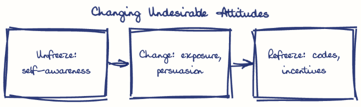 Hand-drawn diagram: Changing Undesirable Attitudes. Changing Undesirable Attitudes. Flow: Unfreeze: self-awareness → Change: exposure, persuasion → Refreeze: codes, incentives