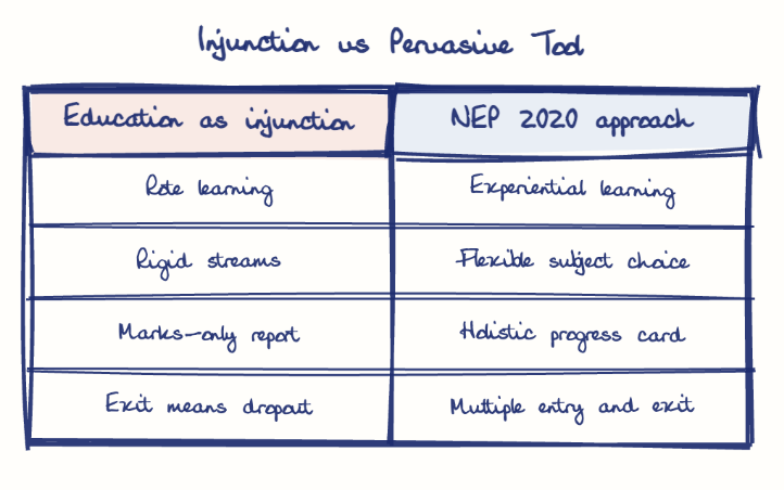 Hand-drawn diagram: Injunction vs Pervasive Tool. Injunction vs Pervasive Tool. Comparison of Education as injunction and NEP 2020 approach
