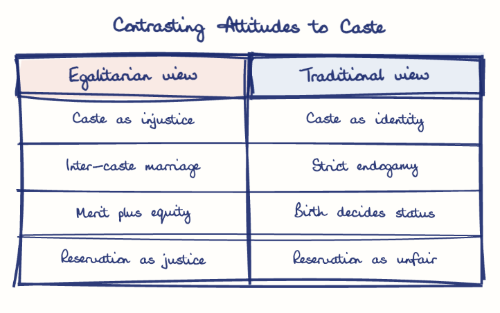 Hand-drawn diagram: Contrasting Attitudes to Caste. Contrasting Attitudes to Caste. Comparison of Egalitarian view and Traditional view