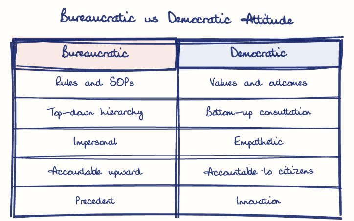 Hand-drawn diagram: Bureaucratic vs Democratic Attitude. Bureaucratic vs Democratic Attitude. Comparison of Bureaucratic and Democratic