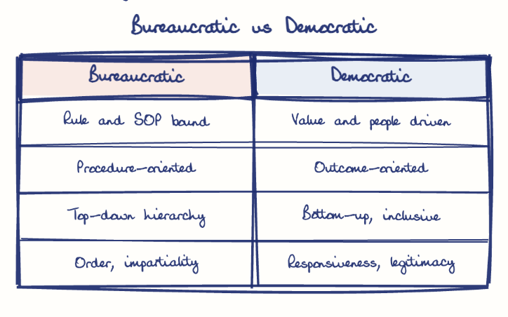 Hand-drawn diagram: Bureaucratic vs Democratic. Bureaucratic vs Democratic. Comparison of Bureaucratic and Democratic