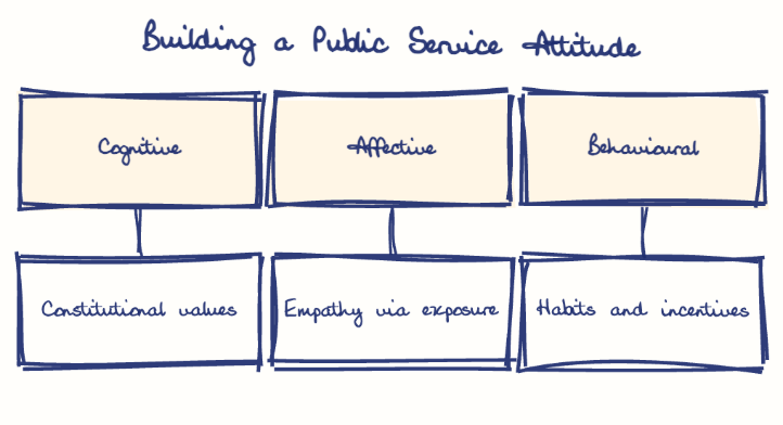 Hand-drawn diagram: Building a Public Service Attitude. Building a Public Service Attitude. Diagram (tree): Building a Public Service Attitude; Cognitive; Constitutional values; Affective; Empathy via exposure; Behavioural; Habits and incentives