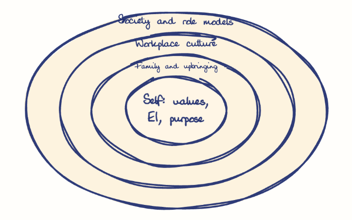 Hand-drawn diagram: Layers of a Positive Attitude. Concentric rings, outer to inner: Society and role models, Workplace culture, Family and upbringing, Self: values, EI, purpose