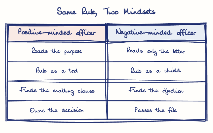 Hand-drawn diagram: Same Rule, Two Mindsets. Same Rule, Two Mindsets. Comparison of Positive-minded officer and Negative-minded officer