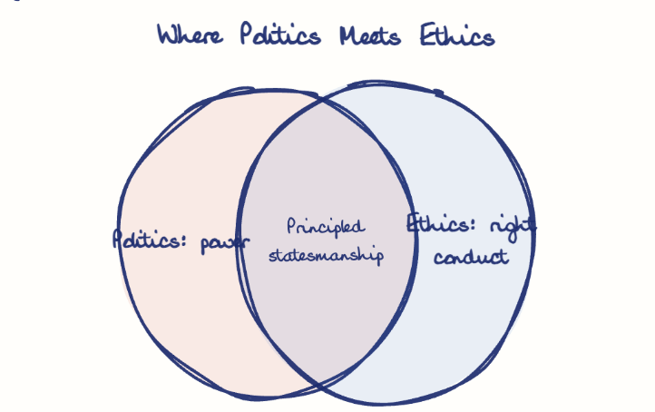 Hand-drawn diagram: Where Politics Meets Ethics. Where Politics Meets Ethics. Venn diagram: Politics: power, Ethics: right conduct; overlap: Principled statesmanship