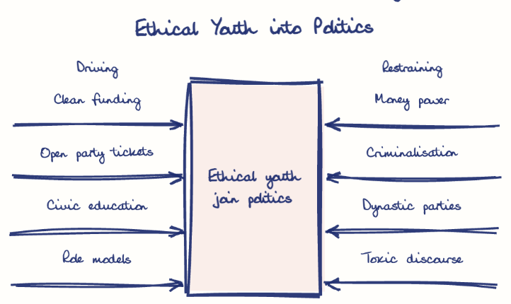 Hand-drawn diagram: Ethical Youth into Politics. Ethical Youth into Politics. Diagram (forcefield): Ethical Youth into Politics; Ethical youth join politics; Clean funding; Open party tickets; Civic education; Role models; Money power; Criminalisation; Dynastic parties; Toxic discourse