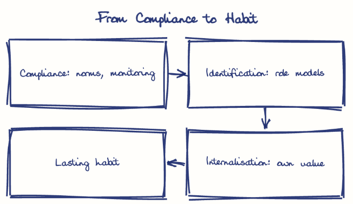 Hand-drawn diagram: From Compliance to Habit. From Compliance to Habit. Flow: Compliance: norms, monitoring → Identification: role models → Internalisation: own value → Lasting habit