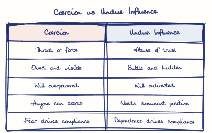 Hand-drawn diagram: Coercion vs Undue Influence. Coercion vs Undue Influence. Comparison of Coercion and Undue Influence