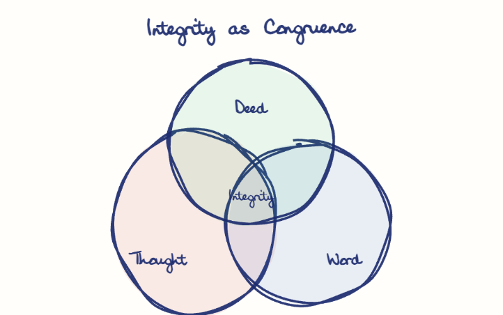 Hand-drawn diagram: Integrity as Congruence. Integrity as Congruence. Venn diagram: Thought, Word, Deed; overlap: Integrity
