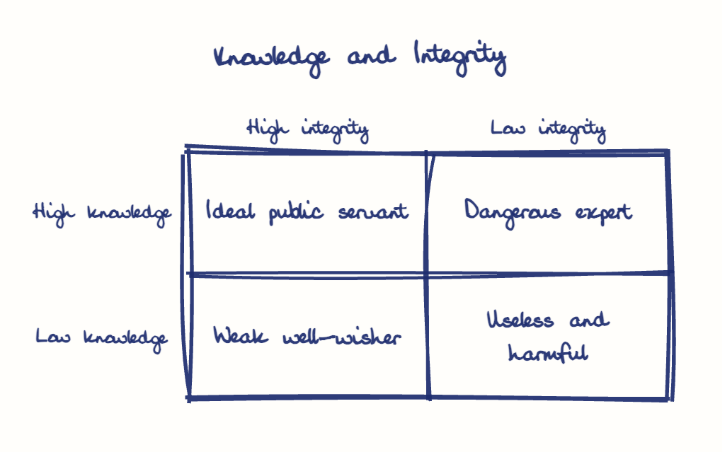 Hand-drawn diagram: Knowledge and Integrity. Knowledge and Integrity. Diagram (matrix): Knowledge and Integrity; High integrity; Low integrity; High knowledge; Low knowledge; Ideal public servant; Dangerous expert; Weak well-wisher; Useless and harmful