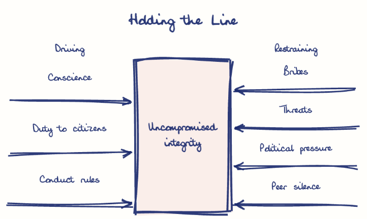Hand-drawn diagram: Holding the Line. Holding the Line. Diagram (forcefield): Holding the Line; Uncompromised integrity; Conscience; Duty to citizens; Conduct rules; Bribes; Threats; Political pressure; Peer silence