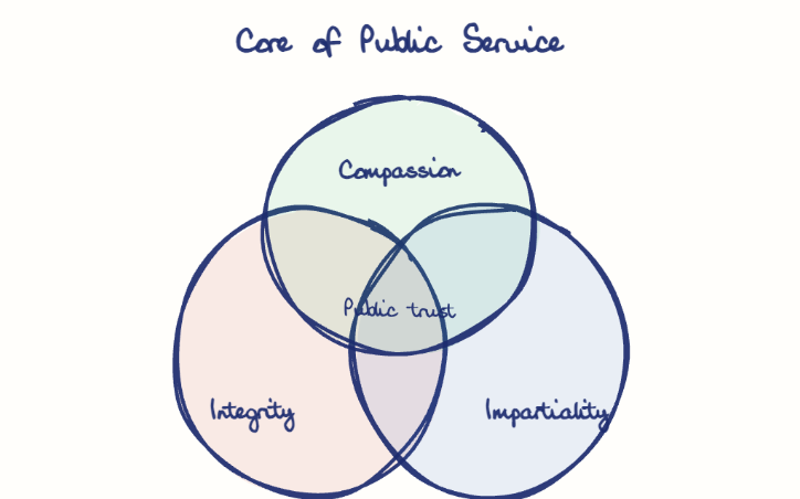 Hand-drawn diagram: Core of Public Service. Core of Public Service. Venn diagram: Integrity, Impartiality, Compassion; overlap: Public trust