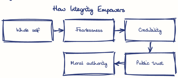 Hand-drawn diagram: How Integrity Empowers. How Integrity Empowers. Flow: Whole self → Fearlessness → Credibility → Public trust → Moral authority