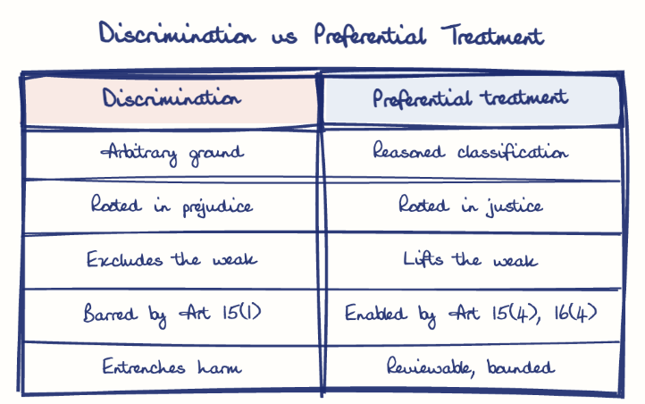 Hand-drawn diagram: Discrimination vs Preferential Treatment. Discrimination vs Preferential Treatment. Comparison of Discrimination and Preferential treatment