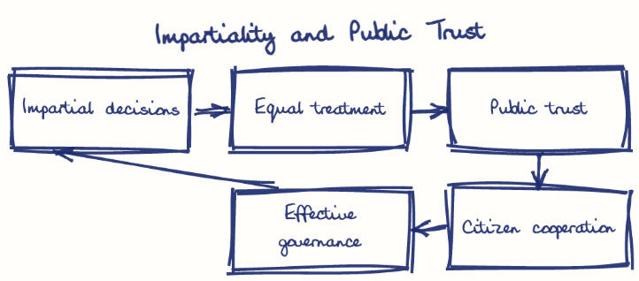 Hand-drawn diagram: Impartiality and Public Trust. Impartiality and Public Trust. Flow: Impartial decisions → Equal treatment → Public trust → Citizen cooperation → Effective governance → (back to start)