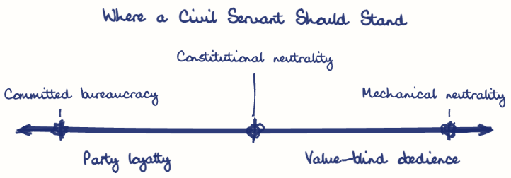 Hand-drawn diagram: Where a Civil Servant Should Stand. Where a Civil Servant Should Stand. Diagram (spectrum): Where a Civil Servant Should Stand; Party loyalty; Value-blind obedience; Committed bureaucracy; Constitutional neutrality; Mechanical neutrality