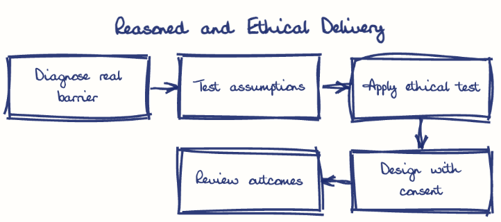 Hand-drawn diagram: Reasoned and Ethical Delivery. Reasoned and Ethical Delivery. Flow: Diagnose real barrier → Test assumptions → Apply ethical test → Design with consent → Review outcomes