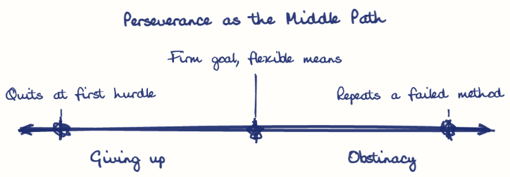 Hand-drawn diagram: Perseverance as the Middle Path. Perseverance as the Middle Path. Diagram (spectrum): Perseverance as the Middle Path; Giving up; Obstinacy; Quits at first hurdle; Firm goal, flexible means; Repeats a failed method