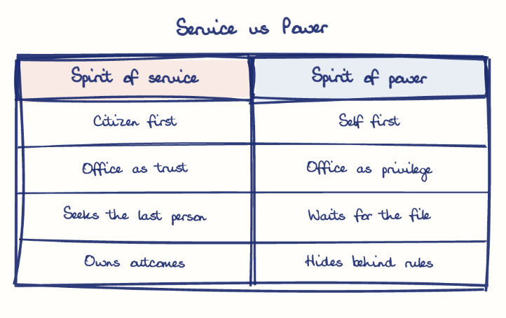 Hand-drawn diagram: Service vs Power. Service vs Power. Comparison of Spirit of service and Spirit of power