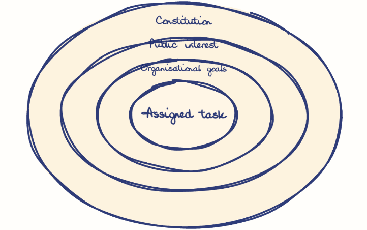 Hand-drawn diagram: Circles of Commitment. Concentric rings, outer to inner: Constitution, Public interest, Organisational goals, Assigned task