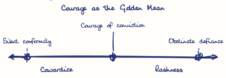 Hand-drawn diagram: Courage as the Golden Mean. Courage as the Golden Mean. Diagram (spectrum): Courage as the Golden Mean; Cowardice; Rashness; Silent conformity; Courage of conviction; Obstinate defiance