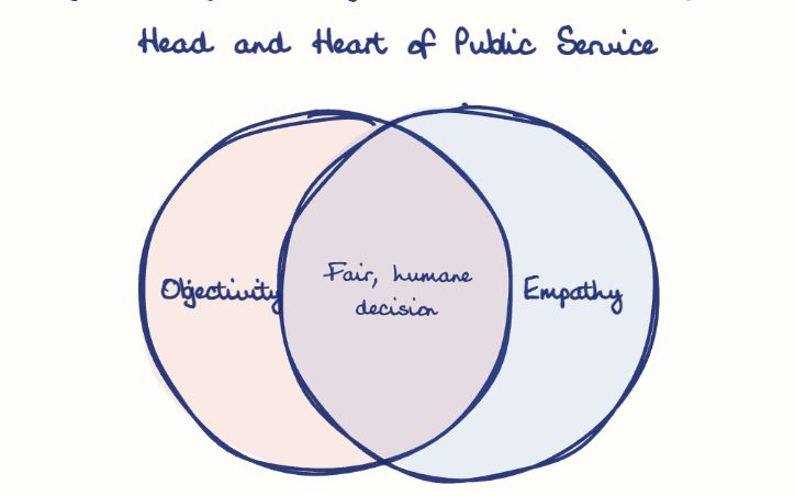 Hand-drawn diagram: Head and Heart of Public Service. Head and Heart of Public Service. Venn diagram: Objectivity, Empathy; overlap: Fair, humane decision