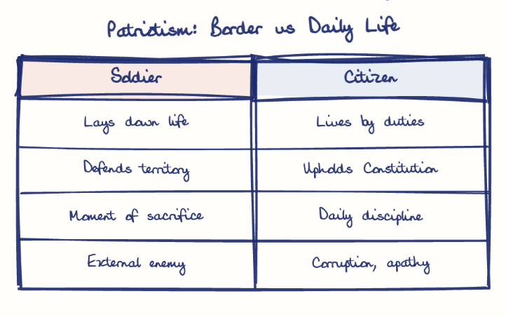 Hand-drawn diagram: Patriotism: Border vs Daily Life. Patriotism: Border vs Daily Life. Comparison of Soldier and Citizen