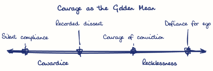 Hand-drawn diagram: Courage as the Golden Mean. Courage as the Golden Mean. Diagram (spectrum): Courage as the Golden Mean; Cowardice; Recklessness; Silent compliance; Recorded dissent; Courage of conviction; Defiance for ego