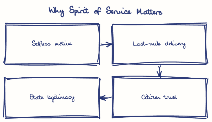 Hand-drawn diagram: Why Spirit of Service Matters. Why Spirit of Service Matters. Flow: Selfless motive → Last-mile delivery → Citizen trust → State legitimacy