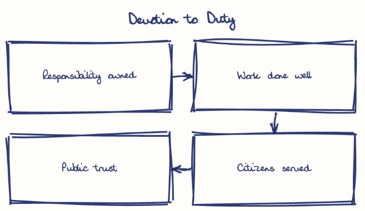 Hand-drawn diagram: Devotion to Duty. Devotion to Duty. Flow: Responsibility owned → Work done well → Citizens served → Public trust