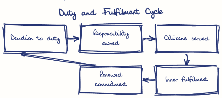 Hand-drawn diagram: Duty and Fulfilment Cycle. Duty and Fulfilment Cycle. Flow: Devotion to duty → Responsibility owned → Citizens served → Inner fulfilment → Renewed commitment → (back to start)