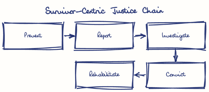 Hand-drawn diagram: Survivor-Centric Justice Chain. Survivor-Centric Justice Chain. Flow: Prevent → Report → Investigate → Convict → Rehabilitate