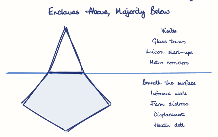Hand-drawn diagram: Enclaves Above, Majority Below. Enclaves Above, Majority Below. Diagram (iceberg): Enclaves Above, Majority Below; Glass towers; Unicorn start-ups; Metro corridors; Informal work; Farm distress; Displacement; Health debt