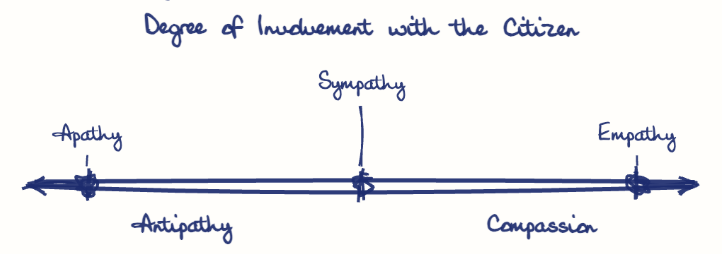 Hand-drawn diagram: Degree of Involvement with the Citizen. Degree of Involvement with the Citizen. Diagram (spectrum): Degree of Involvement with the Citizen; Antipathy; Compassion; Apathy; Sympathy; Empathy