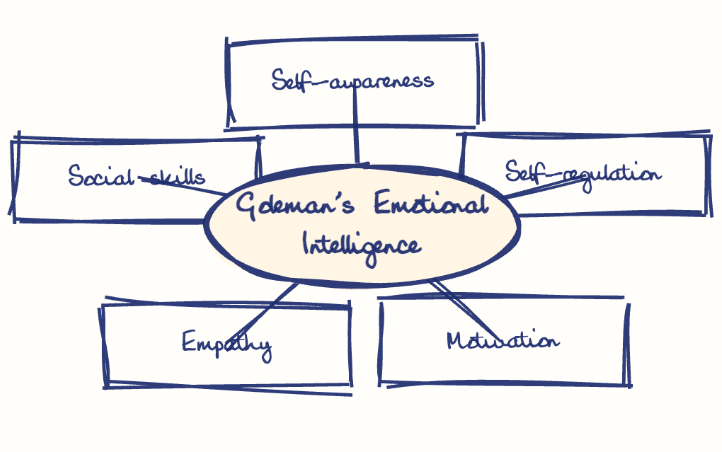 Hand-drawn diagram: Goleman's Emotional Intelligence. Mind map. Goleman's Emotional Intelligence: Self-awareness; Self-regulation; Motivation; Empathy; Social skills