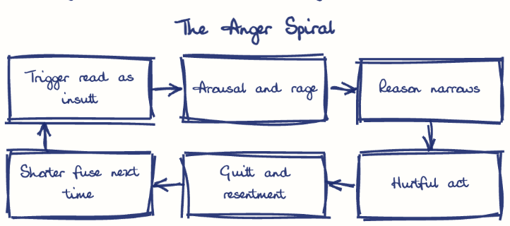 Hand-drawn diagram: The Anger Spiral. The Anger Spiral. Flow: Trigger read as insult → Arousal and rage → Reason narrows → Hurtful act → Guilt and resentment → Shorter fuse next time → (back to start)
