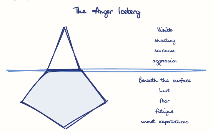 Hand-drawn diagram: The Anger Iceberg. The Anger Iceberg. Diagram (iceberg): The Anger Iceberg; shouting; sarcasm; aggression; hurt; fear; fatigue; unmet expectations