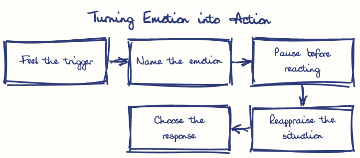 Hand-drawn diagram: Turning Emotion into Action. Turning Emotion into Action. Flow: Feel the trigger → Name the emotion → Pause before reacting → Reappraise the situation → Choose the response