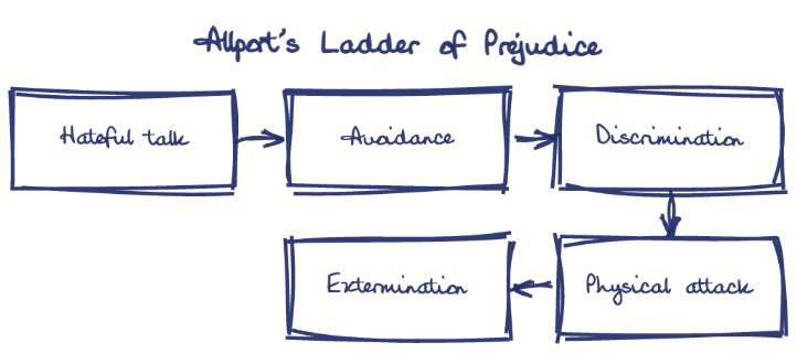 Hand-drawn diagram: Allport's Ladder of Prejudice. Allport's Ladder of Prejudice. Flow: Hateful talk → Avoidance → Discrimination → Physical attack → Extermination