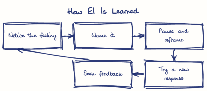 Hand-drawn diagram: How EI Is Learned. How EI Is Learned. Flow: Notice the feeling → Name it → Pause and reframe → Try a new response → Seek feedback → (back to start)